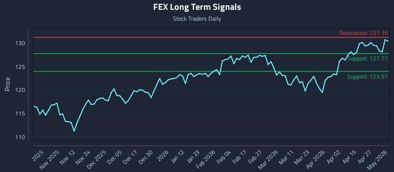FEX Long Term Analysis for May 2 2026