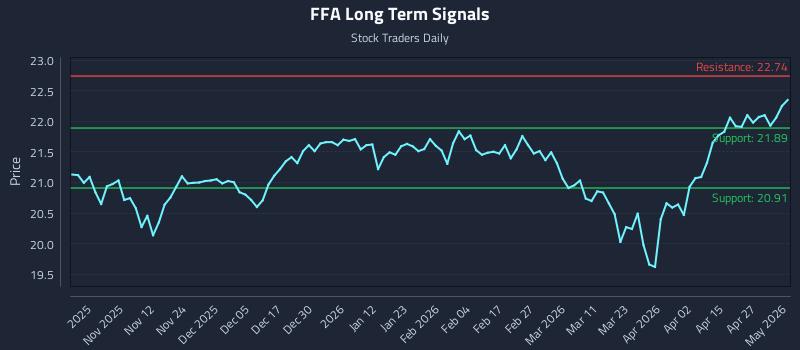 FFA Long Term Analysis for May 2 2026