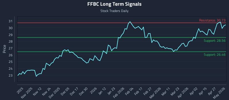 FFBC Long Term Analysis for May 2 2026
