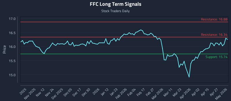FFC Long Term Analysis for May 2 2026 FFC Long Term Analysis for May 2 2026