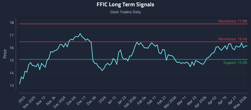 FFIC Long Term Analysis for May 2 2026 FFIC Long Term Analysis for May 2 2026