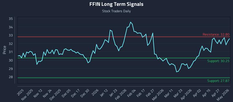 FFIN Long Term Analysis for May 2 2026