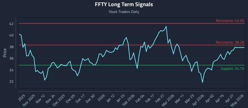 FFTY Long Term Analysis for May 2 2026