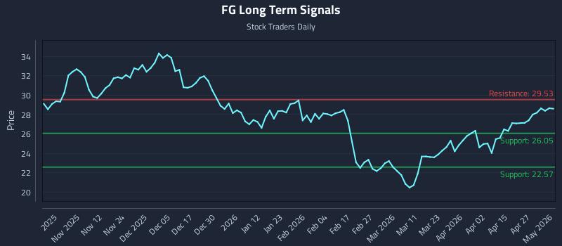 FG Long Term Analysis for May 2 2026