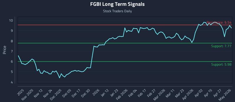 FGBI Long Term Analysis for May 2 2026