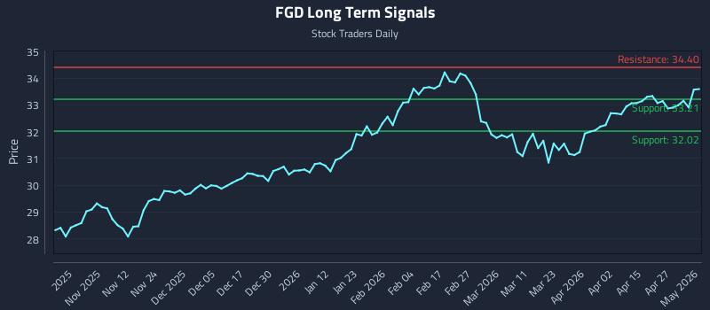FGD Long Term Analysis for May 2 2026