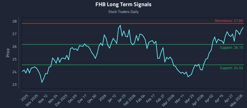 FHB Long Term Analysis for May 2 2026