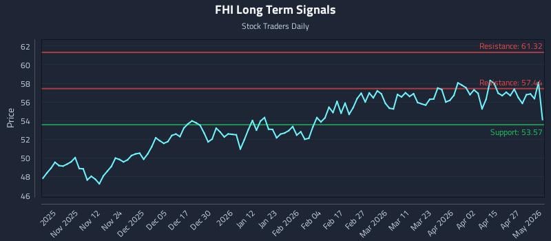 FHI Long Term Analysis for May 2 2026