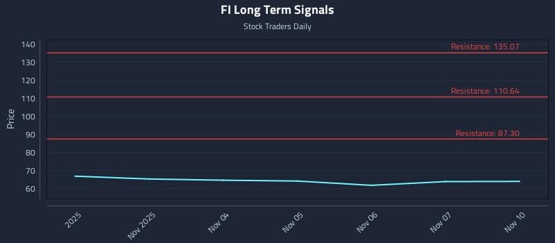 FI Long Term Analysis for May 2 2026