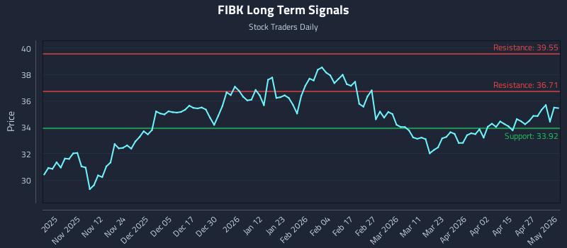 FIBK Long Term Analysis for May 2 2026