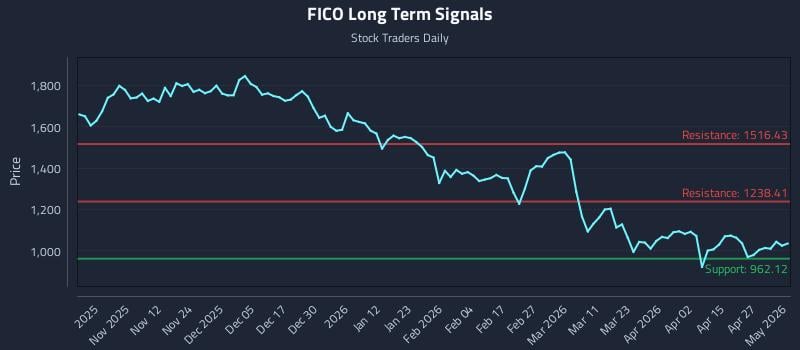 FICO Long Term Analysis for May 2 2026