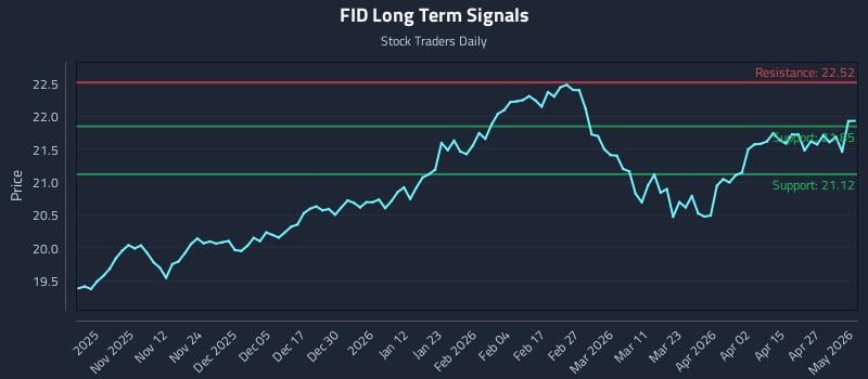 FID Long Term Analysis for May 2 2026