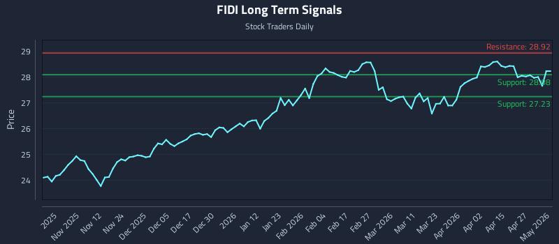 FIDI Long Term Analysis for May 2 2026