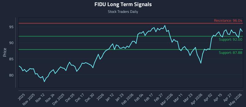 FIDU Long Term Analysis for May 2 2026