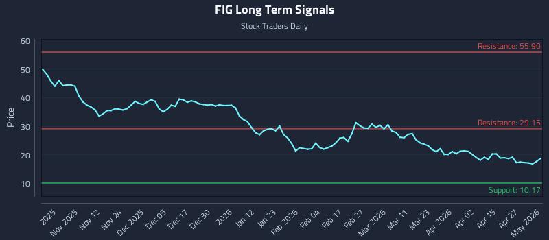 FIG Long Term Analysis for May 2 2026 FIG Long Term Analysis for May 2 2026