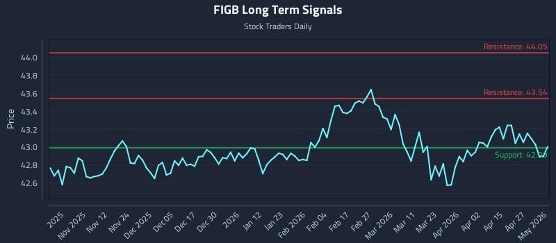 FIGB Long Term Analysis for May 2 2026