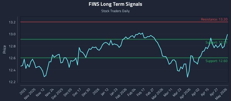 FINS Long Term Analysis for May 2 2026