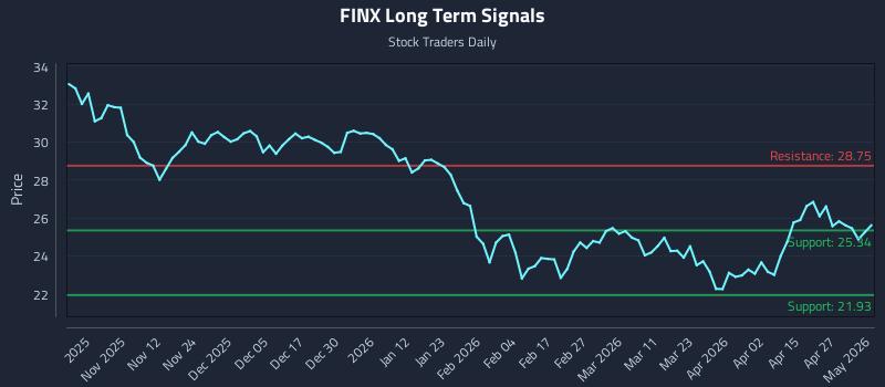 FINX Long Term Analysis for May 2 2026 FINX Long Term Analysis for May 2 2026