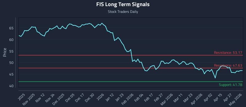 FIS Long Term Analysis for May 2 2026