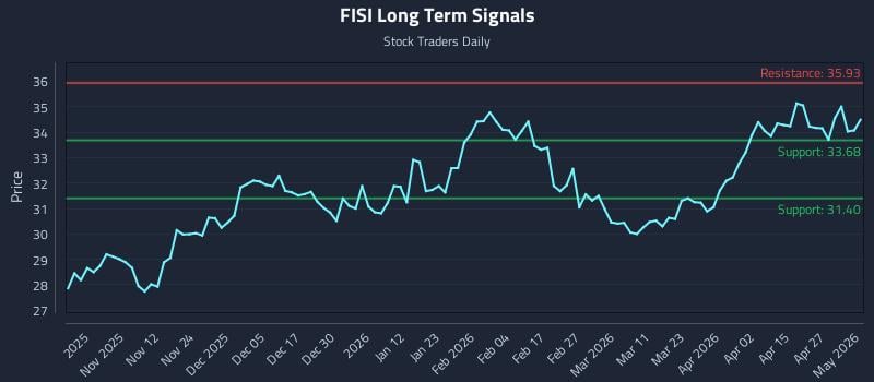 FISI Long Term Analysis for May 2 2026