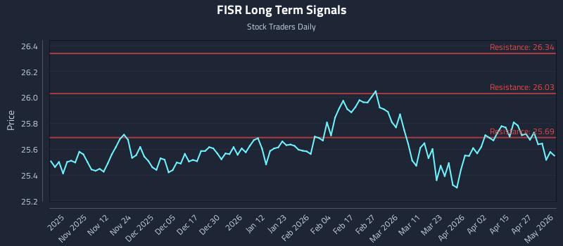 FISR Long Term Analysis for May 2 2026