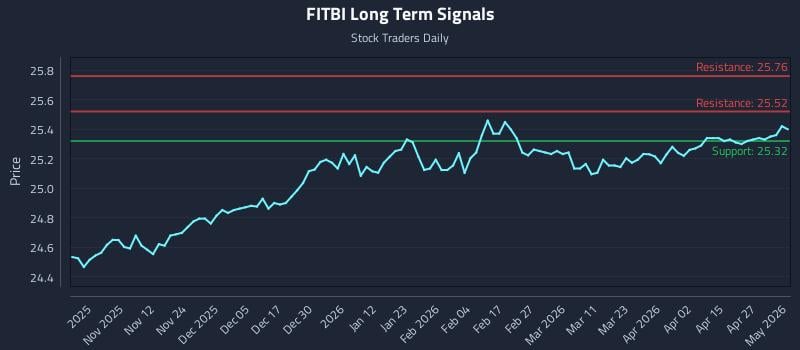 FITBI Long Term Analysis for May 2 2026