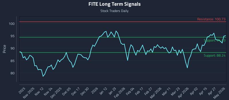 FITE Long Term Analysis for May 2 2026