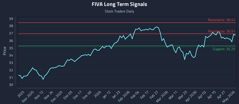 FIVA Long Term Analysis for May 2 2026