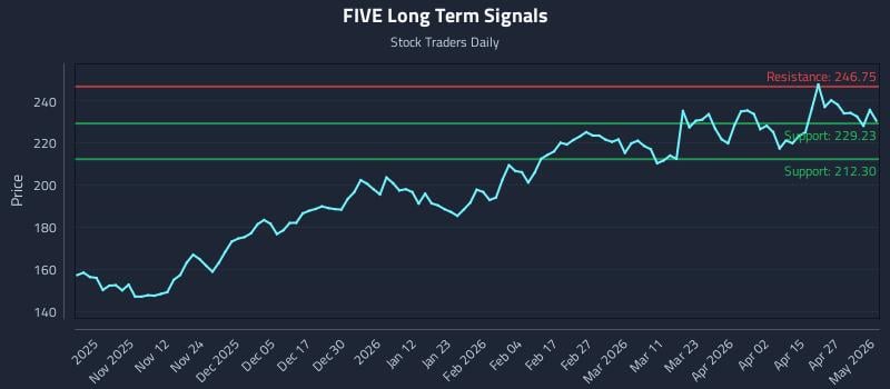 FIVE Long Term Analysis for May 2 2026