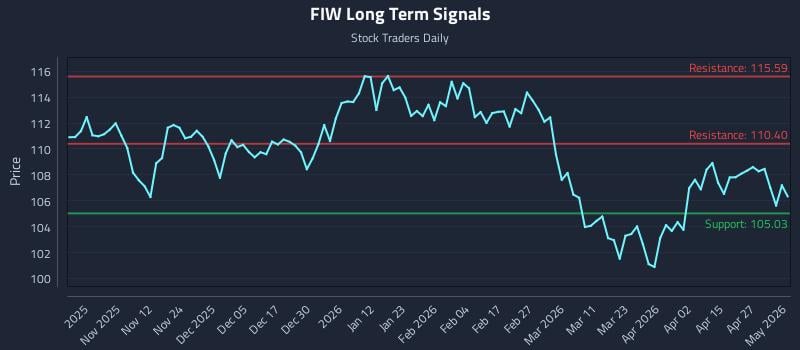 FIW Long Term Analysis for May 2 2026