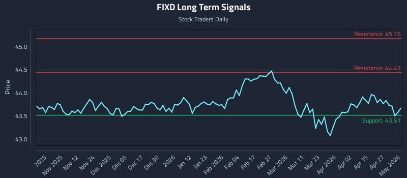 FIXD Long Term Analysis for May 2 2026