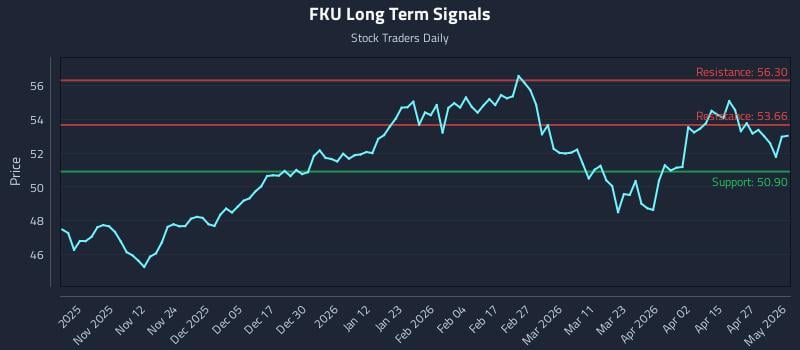 FKU Long Term Analysis for May 2 2026
