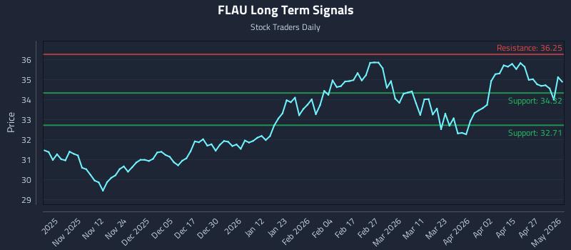 FLAU Long Term Analysis for May 2 2026