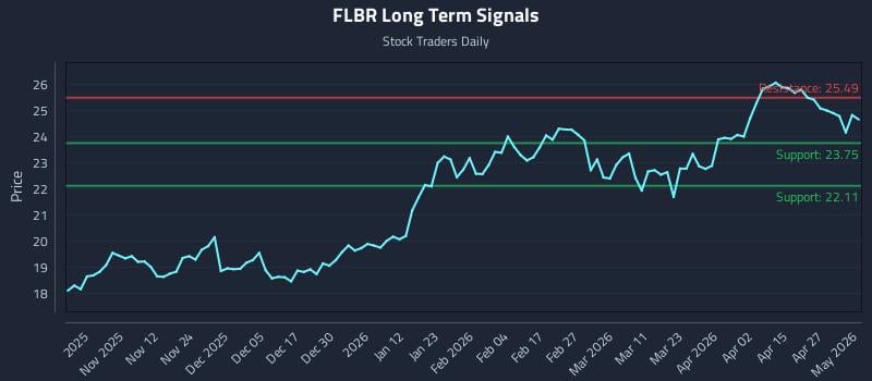 FLBR Long Term Analysis for May 2 2026