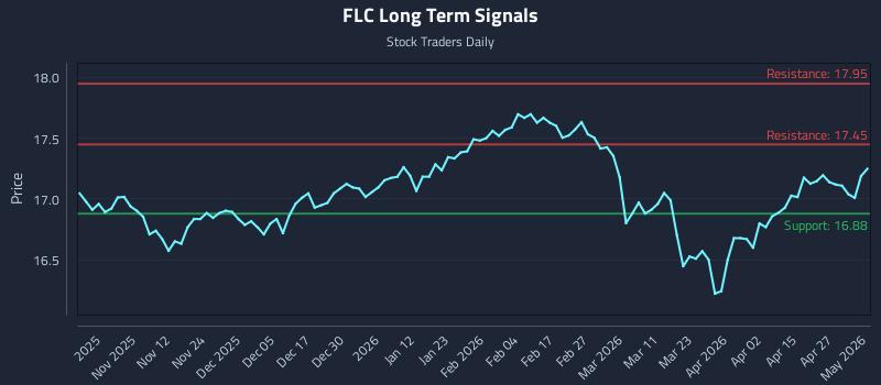 FLC Long Term Analysis for May 2 2026 FLC Long Term Analysis for May 2 2026