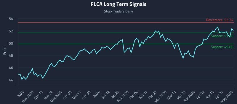 FLCA Long Term Analysis for May 2 2026