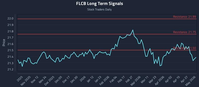 FLCB Long Term Analysis for May 2 2026