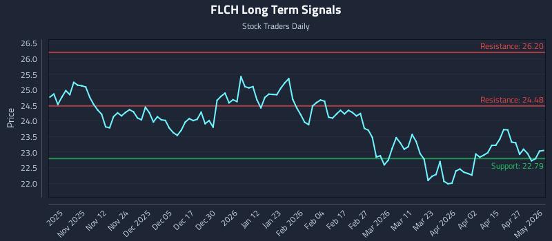 FLCH Long Term Analysis for May 2 2026