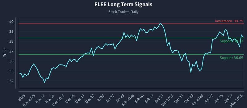 FLEE Long Term Analysis for May 2 2026