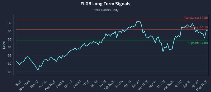 FLGB Long Term Analysis for May 2 2026