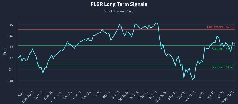 FLGR Long Term Analysis for May 2 2026
