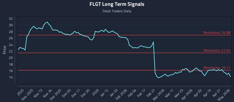 FLGT Long Term Analysis for May 2 2026