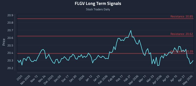FLGV Long Term Analysis for May 2 2026 FLGV Long Term Analysis for May 2 2026