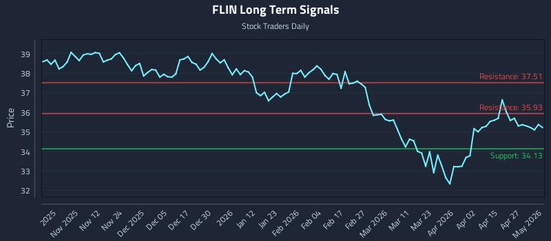 FLIN Long Term Analysis for May 2 2026
