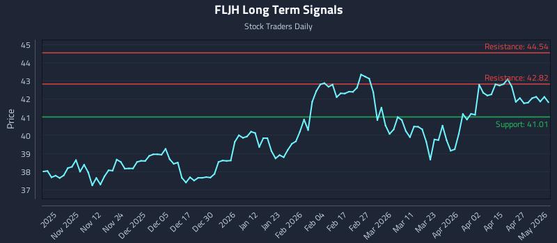 FLJH Long Term Analysis for May 2 2026