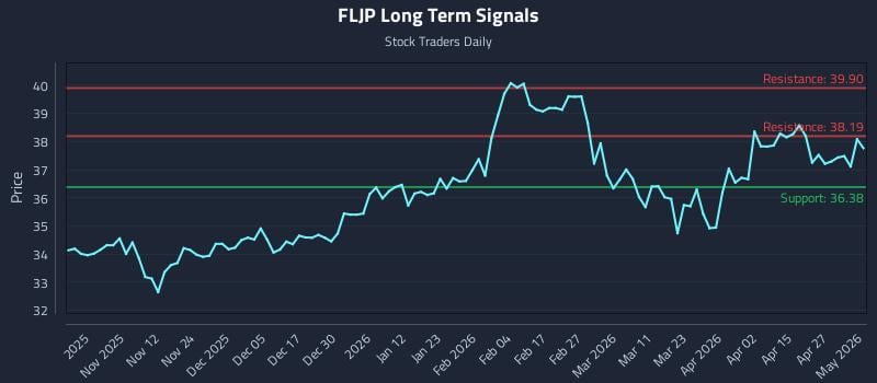 FLJP Long Term Analysis for May 2 2026