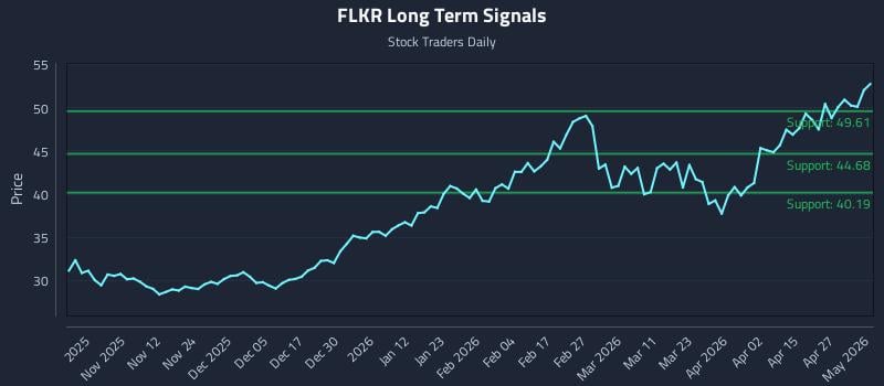 FLKR Long Term Analysis for May 2 2026