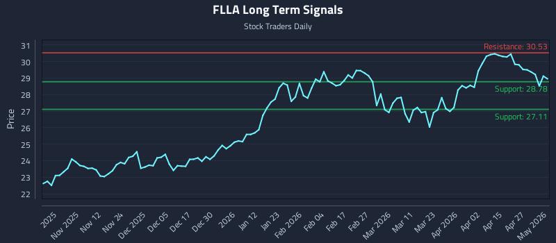FLLA Long Term Analysis for May 2 2026 FLLA Long Term Analysis for May 2 2026