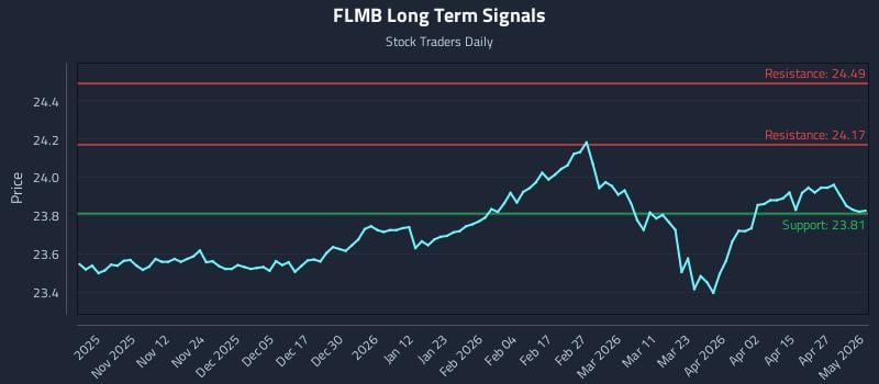 FLMB Long Term Analysis for May 2 2026