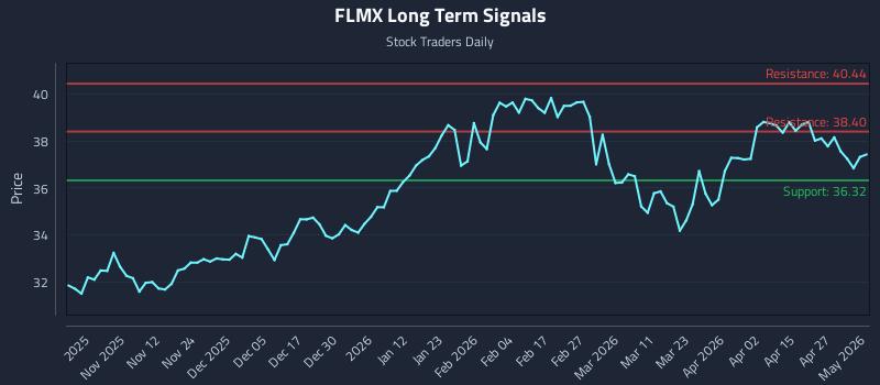 FLMX Long Term Analysis for May 2 2026